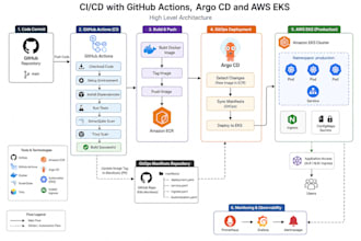 setup cicd with all best practices and security practices