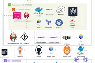 design enterprise AWS cloud architecture with security and scalability
