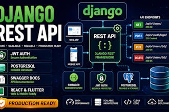 build secure django rest api backend with jwt authentication