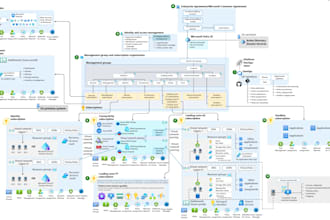 design enterprise azure cloud architecture with security and compliance
