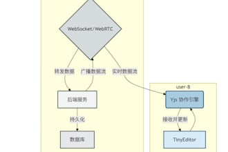 develop full stack web application