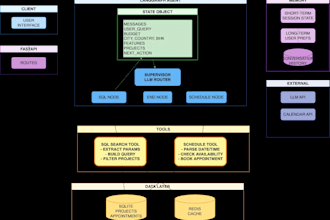 build an agentic real estate ai chatbot with langgraph and custom sql rag