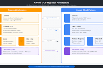 design and implement modular terraform iac for gcp or aws infrastructure