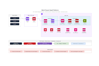 plan, build, and deploy a custom enterprise application