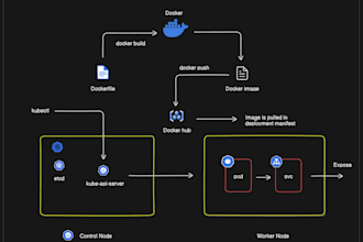 deploy docker and kubernetes applications