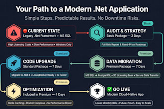 modernize dotnet app, upgrade, migrate to postgres, add redis, optimize