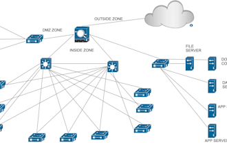 do network design, configuration and troubleshooting