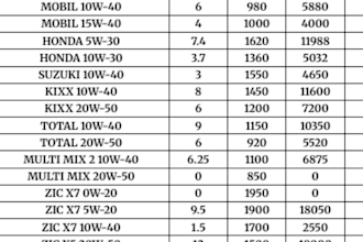 do ms excel data entry, inventory and sales report
