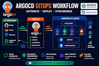 setup argocd gitops deployment for kubernetes cluster