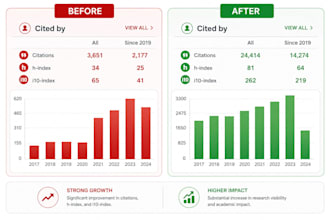 boost google scholar visibility backdate citation h index with excess profiles