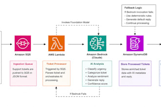 design and deploy serverless architecture for ai