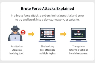 brute force cyber attack malware removal information security ddos attack