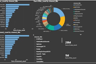write sql queries and optimize database performance