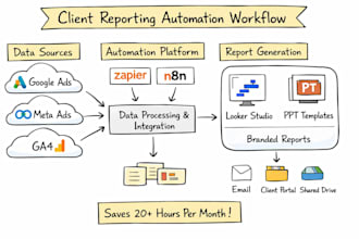 automate client reporting workflows for marketing agencies