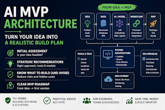 review your ai product idea and propose an mvp architecture