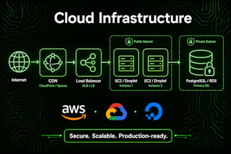 provision cloud infrastructure for you using terraform