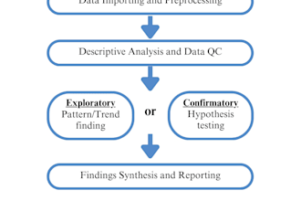 perform data analysis and reporting