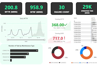 create power bi reports and dax measures for you