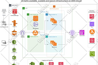 design and deploy secure AWS cloud infrastructure