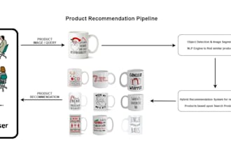 develop recommendation systems, object detection, image recognition and opencv