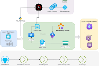 support your azure and infrastructure automation