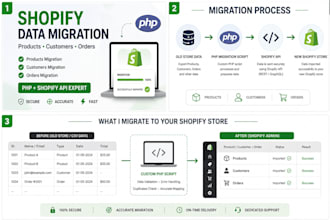 import products, customers, orders and update inventory and prices in shopify