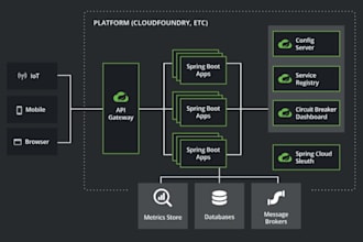 build scalable spring boot microservices, AWS