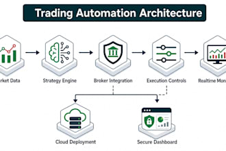 build a reliable zerodha kite algo trading bot