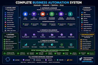 setup gohighlevel CRM, automation and workflows