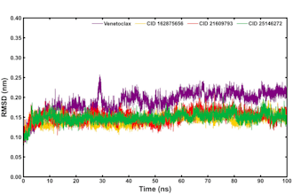 perform molecular docking, MD simulation, and admet analysis