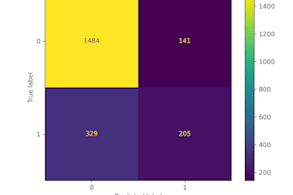 build machine learning models in python or r for predictive analytics