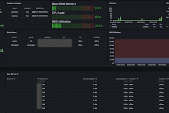 set up grafana and prometheus to make monitoring dashboards from scratch