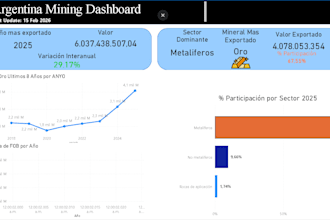 do sql data analysis, data cleaning and reporting