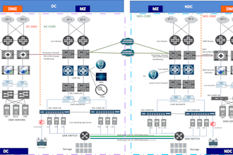 juniper, paloalto firewall configuration and migration