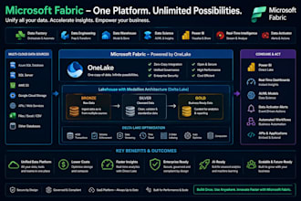 build microsoft fabric data solutions