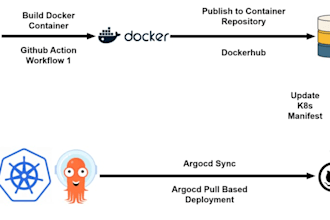 set up your cicd pipelines and containerization of apps