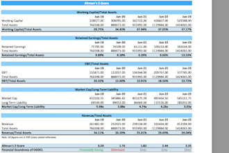 create financial models and executive dashboard