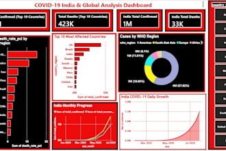 do data analysis using excel, sql, and power bi