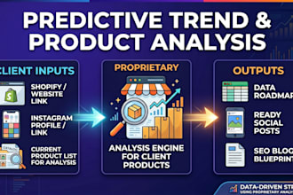 do predictive product discovery and content strategy