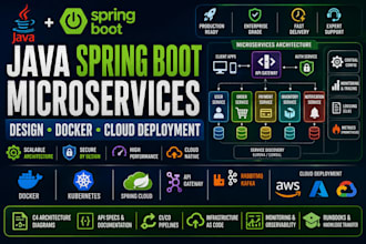develop spring boot microservices with docker
