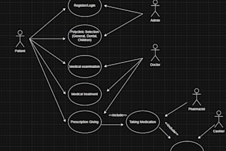 draw uml, sequence, activity diagrams, erd, and dfd
