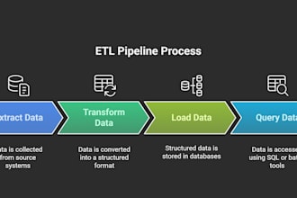 build automated data pipelines and data engineering