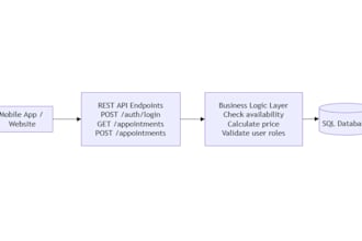 design a secure rest API and sql database schema
