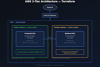 deploy AWS infrastructure using terraform
