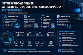 set up windows server active directory dns dhcp and group policy for your busine