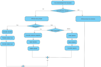 create professional uml diagrams for your software project