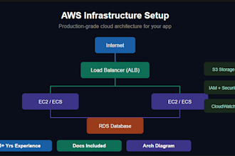 aws cloud infrastructure setup and architecture