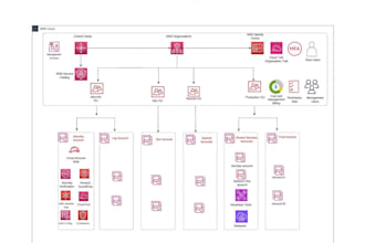 set up your AWS landing zone and security