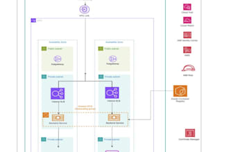 deploy your app to AWS ecs fargate with cicd