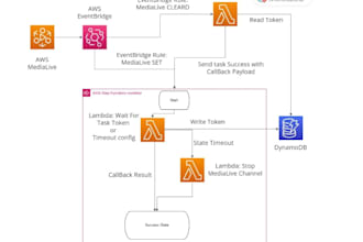 build and manage your AWS cloud